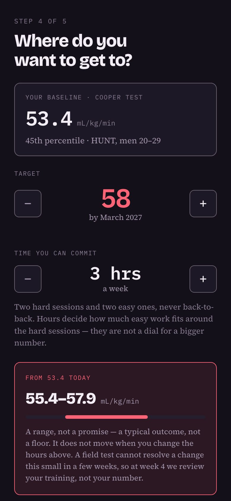 The onboarding goal screen: a baseline of 53.4 mL/kg/min from a Cooper test, the 45th percentile for HUNT men aged 20 to 29; a target of 58 by March 2027; three hours a week, with a note that hours decide how much easy work fits around the hard sessions and are not a dial for a bigger number. A panel headed "from 53.4 today" projects 55.4 to 57.9, described as a range and not a promise, which does not move when the hours change.