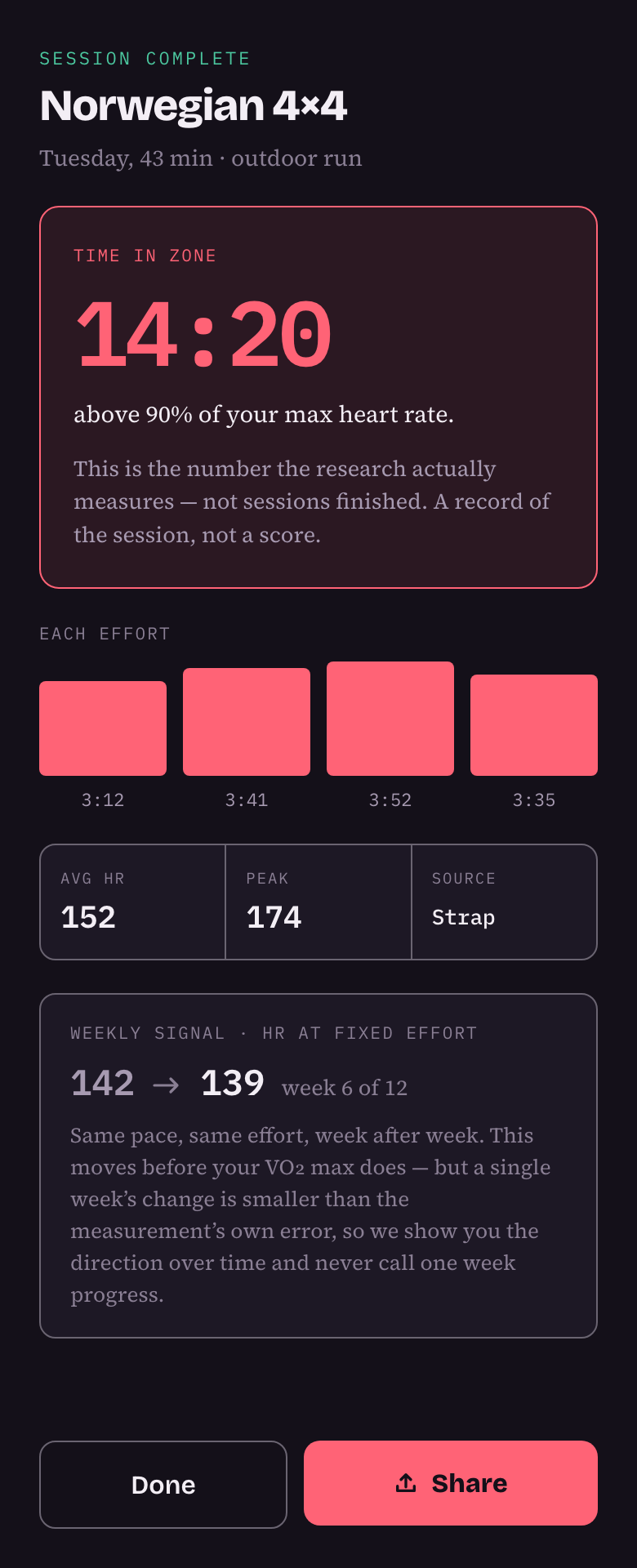 The session results screen: time in zone 14 minutes 20 seconds above 90% of maximum heart rate, with each of the four efforts listed. Below, average heart rate 152, peak 174, source Strap. A weekly signal panel shows heart rate at fixed effort moving 142 to 139 in week 6 of 12.
